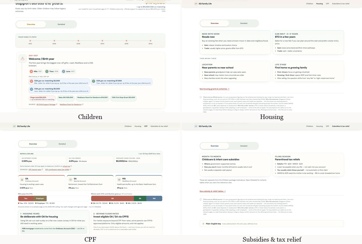 The four areas of SG Family Life: Children, Housing, CPF, and Subsidies and tax relief